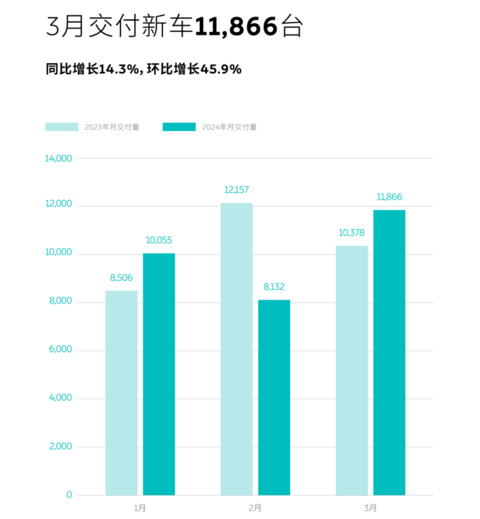 蔚来汽车一季度共交付新车30,053台