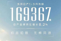 同比增长8.2% 日产1-3月销量169367台