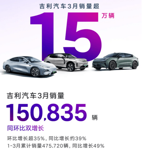 吉利汽车3月销量15.08万辆,同比增长39%