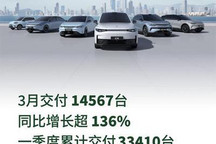 同比增136% 零跑3月共交付14567台新车