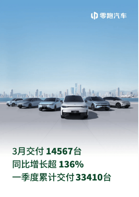 零跑汽车3月交付14567台,同比增长超136%