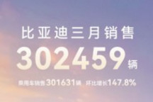 重返30万！比亚迪3月销量302459辆，同比增长46%