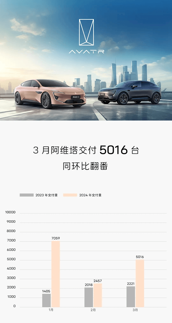 華為技術(shù)加持爆賣！阿維塔3月交付5016臺(tái) 銷量翻倍