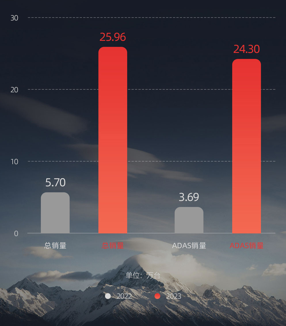 速騰聚創(chuàng)業(yè)績(jī)翻倍的背后：從激光雷達(dá)到機(jī)器人革命