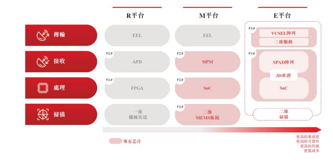 速騰聚創(chuàng)業(yè)績(jī)翻倍的背后：從激光雷達(dá)到機(jī)器人革命