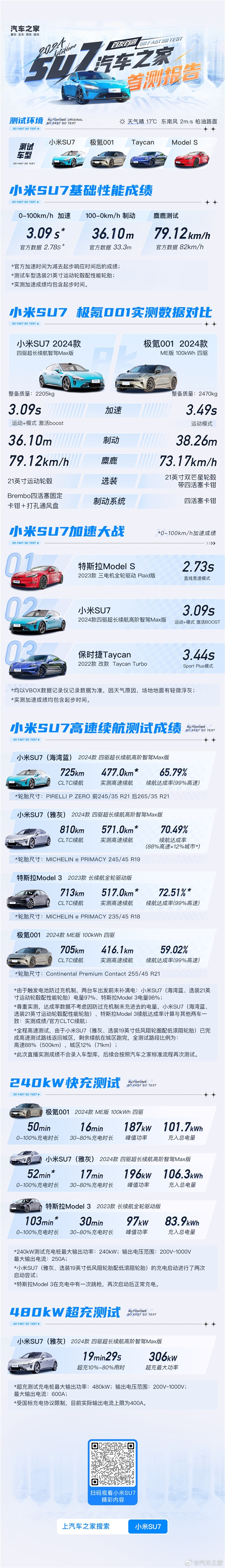 小米SU7媒體實測報告發(fā)布：加速、制動、續(xù)航性能一圖看懂