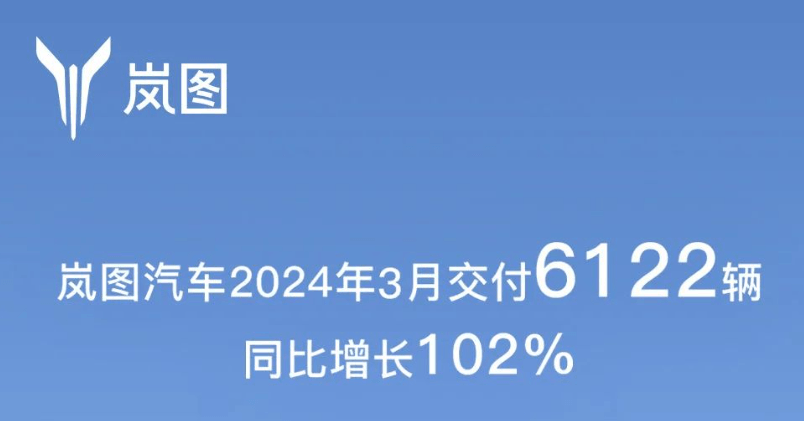 岚图3月销6122辆，同增102%