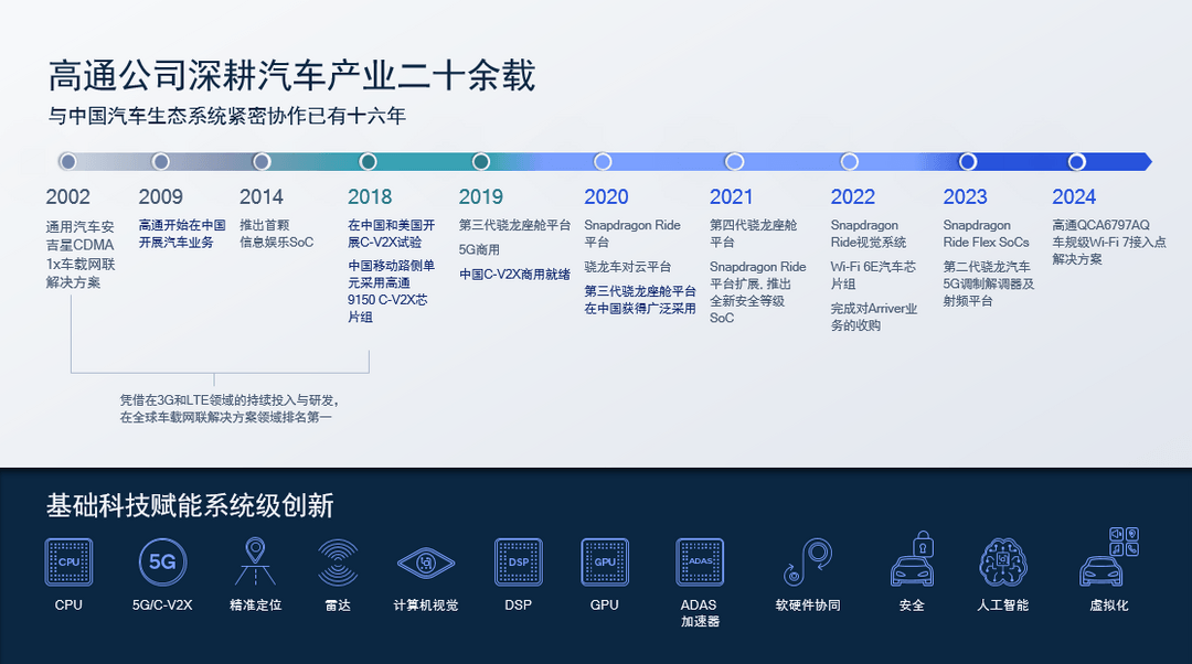 高通技術(shù)：艙駕融合平臺(tái)助力邁向智能汽車未來