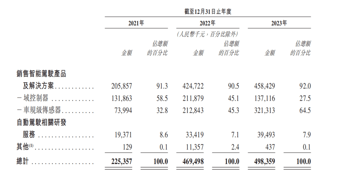 第三次闖關IPO，又一智駕公司遞表港交所