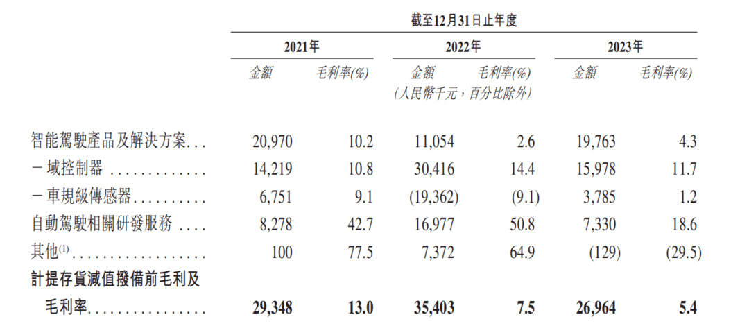 第三次闖關IPO，又一智駕公司遞表港交所