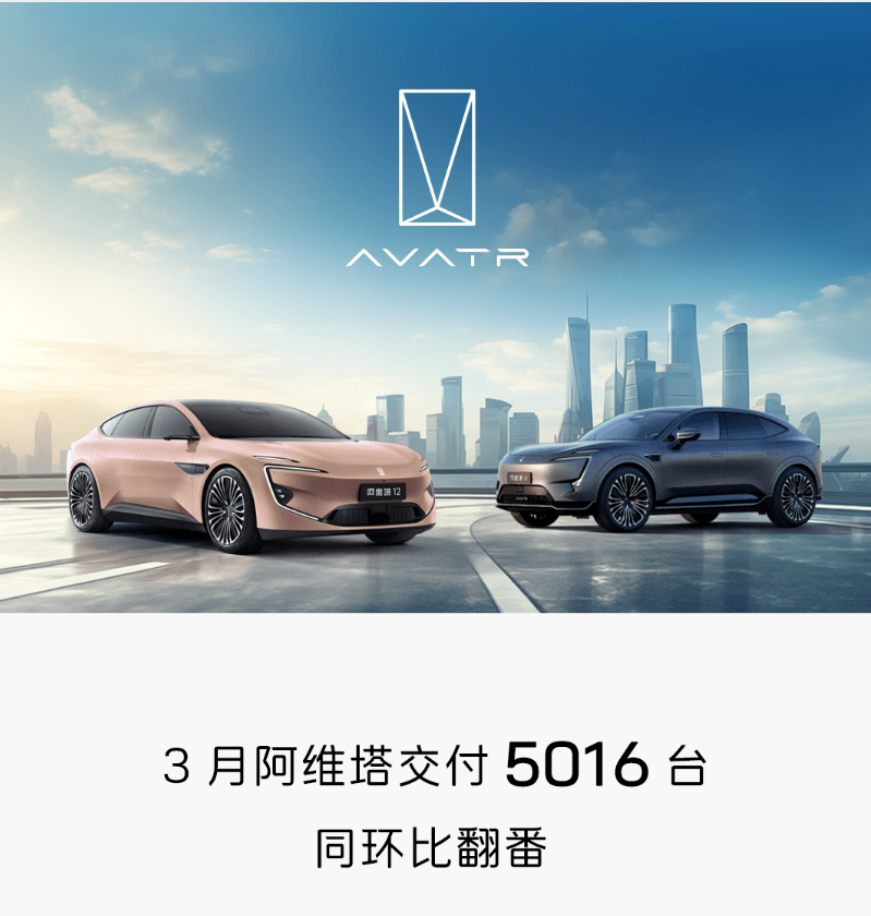 阿維塔3月交付新車5016輛，同環(huán)比翻番