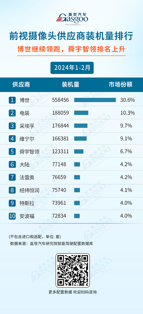 头部企业实力不减，自主厂商强势崛起 | 2024年1-2月智能驾驶供应商装机量排行榜一览