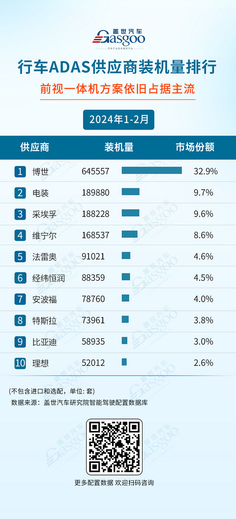 头部企业实力不减，自主厂商强势崛起 | 2024年1-2月智能驾驶供应商装机量排行榜一览