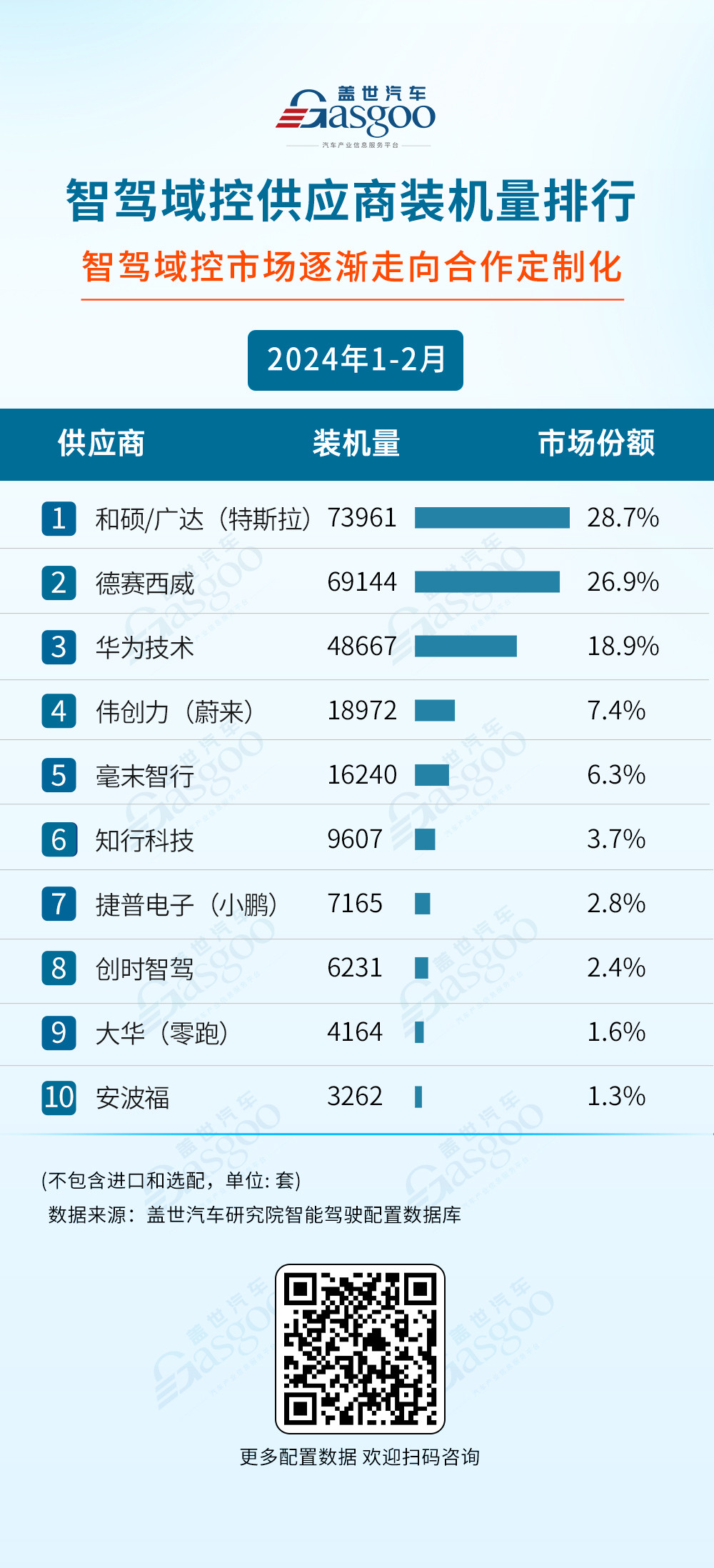 头部企业实力不减，自主厂商强势崛起 | 2024年1-2月智能驾驶供应商装机量排行榜一览