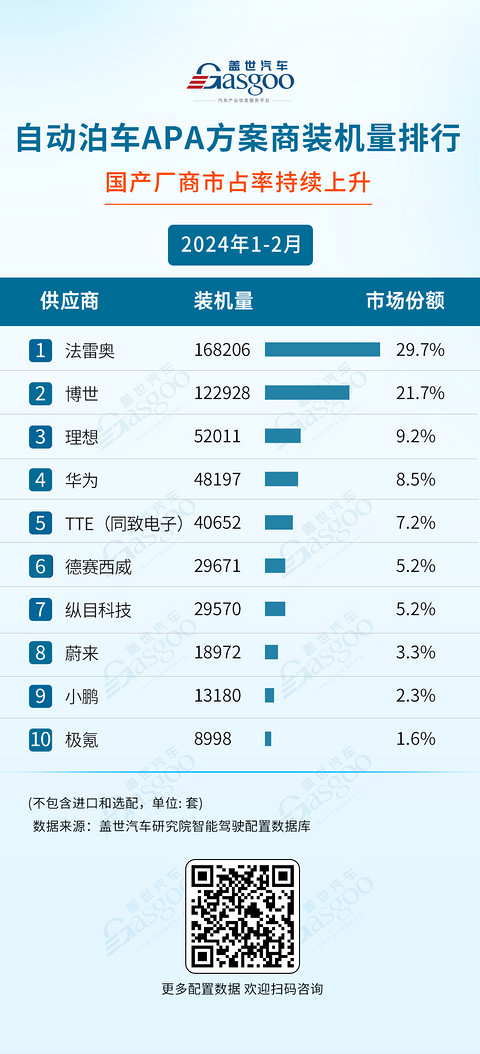 头部企业实力不减，自主厂商强势崛起 | 2024年1-2月智能驾驶供应商装机量排行榜一览