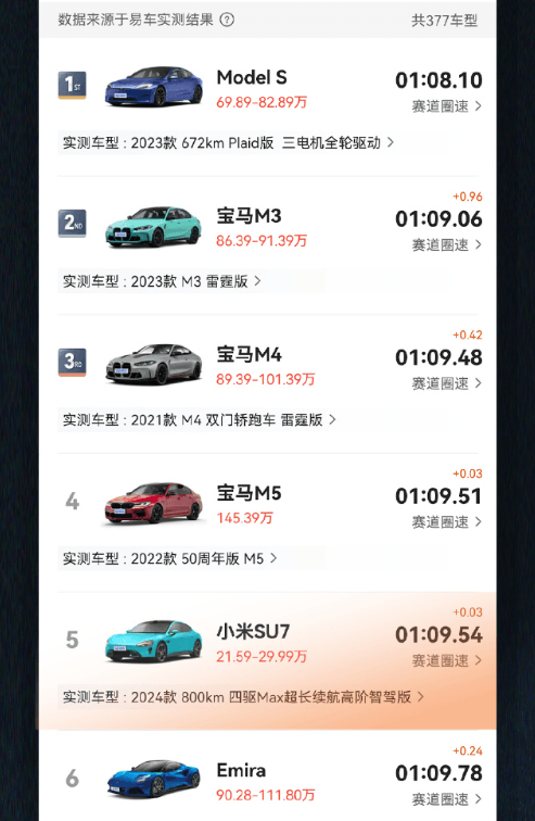 小米SU7首個實測圈速成績出爐！雷軍：果然是50萬以內最快的車