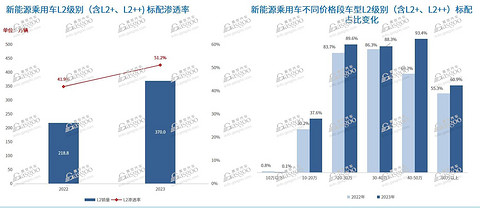 激光雷达加速放量,2024年国内NOA搭载量将超180万辆
