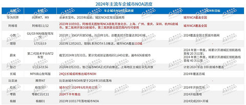 激光雷达加速放量,2024年国内NOA搭载量将超180万辆