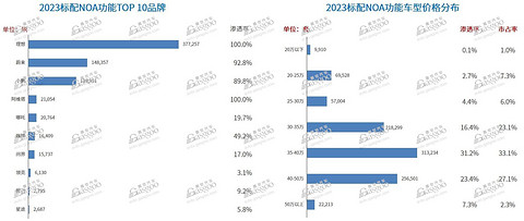 激光雷达加速放量,2024年国内NOA搭载量将超180万辆