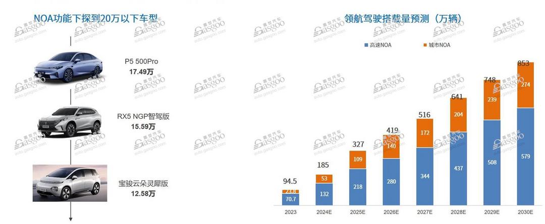 激光雷达加速放量，2024年国内NOA搭载量将超180万辆