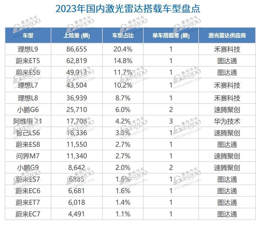 激光雷達加速放量，2024年國內NOA搭載量將超180萬輛