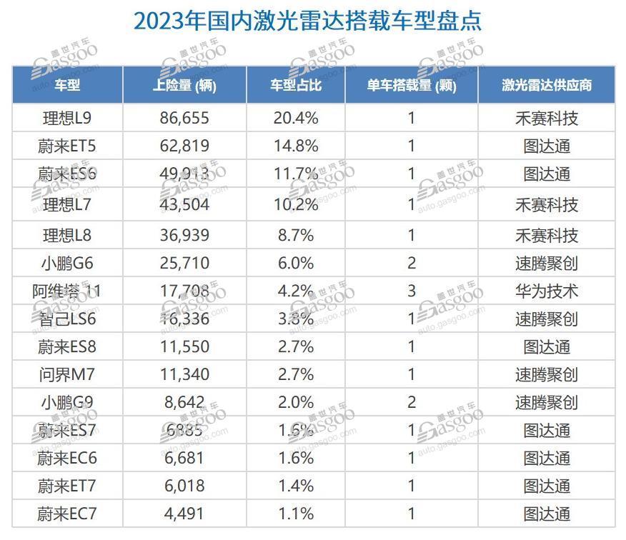 激光雷达加速放量，2024年国内NOA搭载量将超180万辆