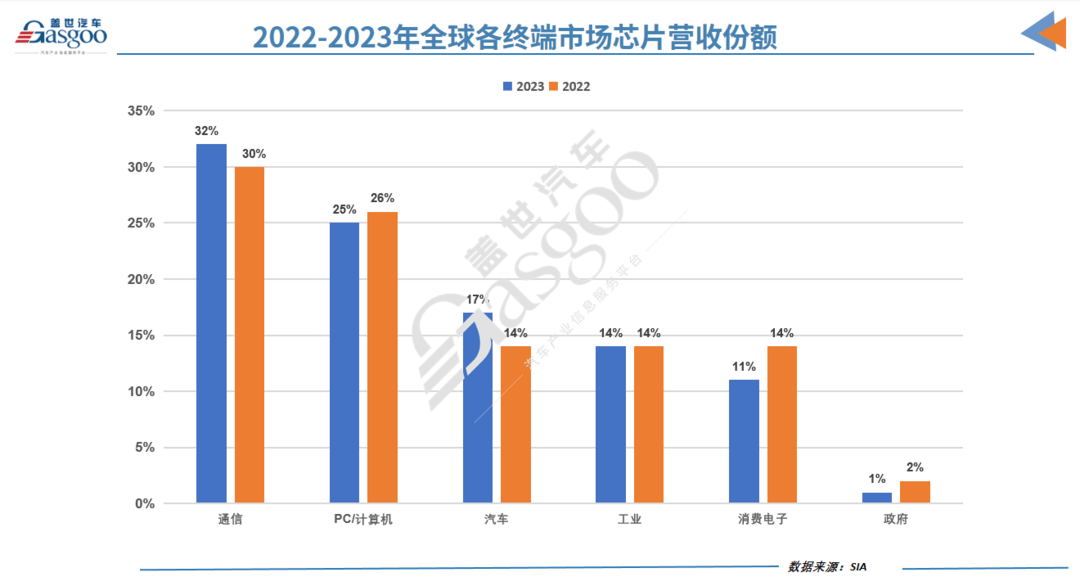 WSTS：汽车行业成全球第三大半导体终端市场