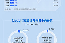 Model 3国内终端销量竞争力分析 | 盖世汽车国内乘用车产销量预测数据