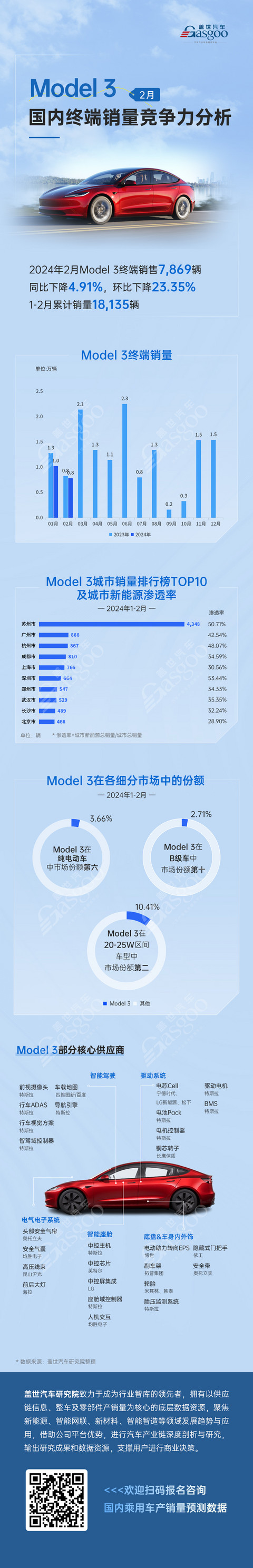 Model 3国内终端销量竞争力分析 | 盖世汽车国内乘用车产销量预测数据