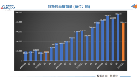 Q1交付量惨遭滑铁卢,特斯拉跌落神坛?