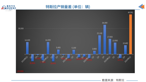 Q1交付量惨遭滑铁卢,特斯拉跌落神坛?
