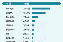 2024年2月国内乘用车市场销量全景解析 | 盖世汽车国内乘用车终端销量数据