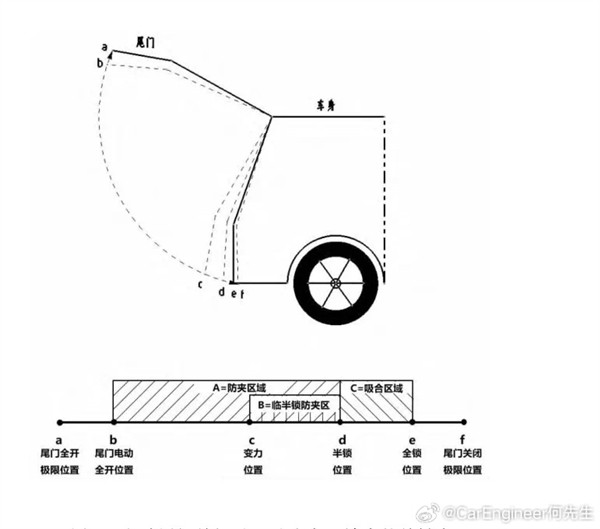 網(wǎng)友用小孩手、雞爪測試小米SU7尾門防夾！完全不合理：博主科普機制