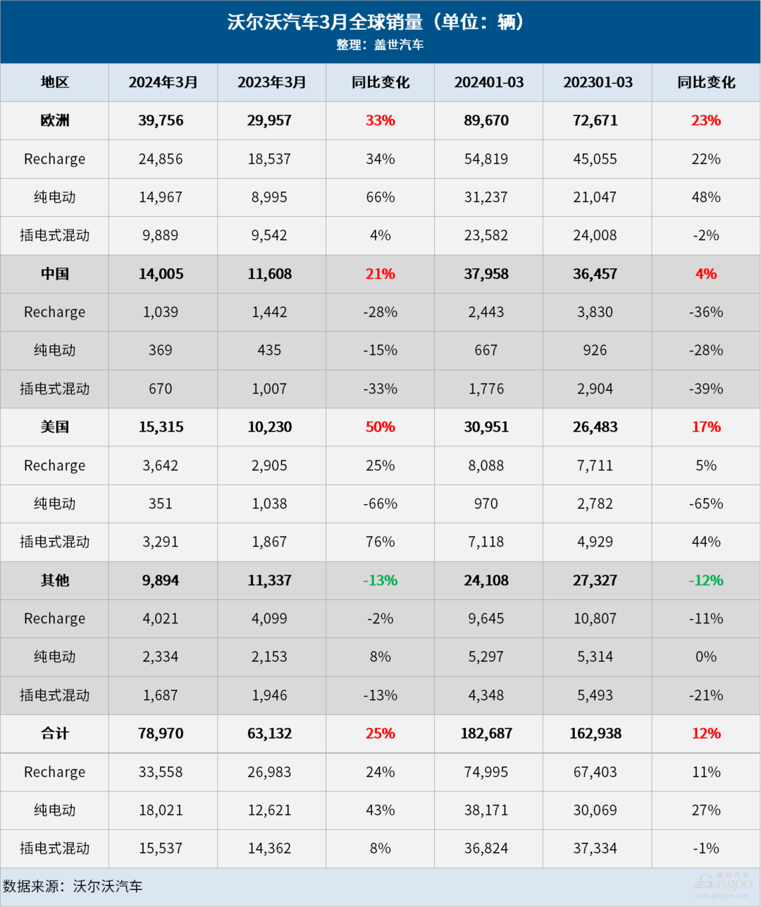 沃爾沃汽車3月全球銷量創(chuàng)月度新高