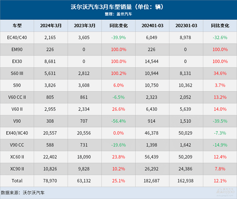 沃尔沃汽车3月全球销量创月度新高