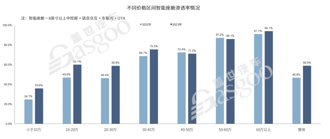 智能座艙快速普及，今年滲透率將破70%