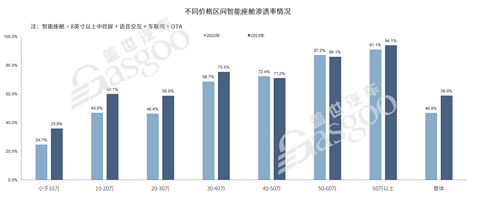智能座舱快速普及,今年渗透率将破70%