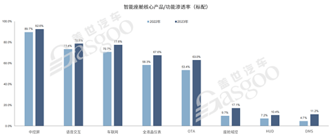 智能座舱快速普及,今年渗透率将破70%