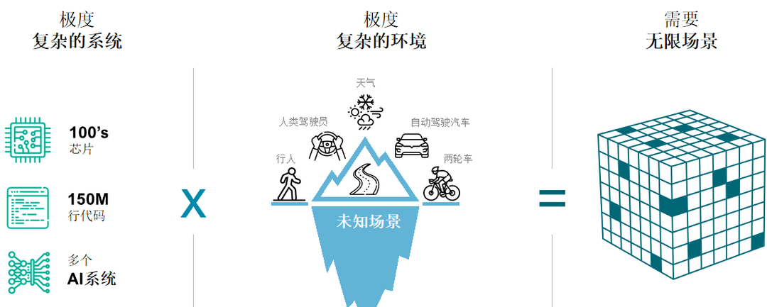 克服無限測試空間，F(xiàn)oretellix助力智駕安全部署