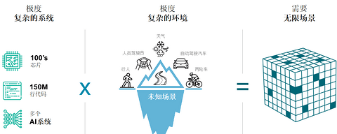 克服无限测试空间,Foretellix助力智驾安全部署