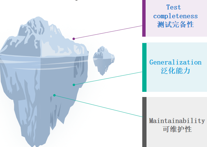 克服无限测试空间，Foretellix助力智驾安全部署