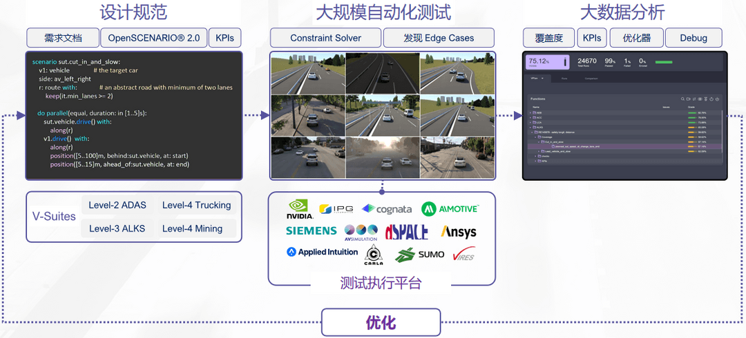 克服无限测试空间，Foretellix助力智驾安全部署