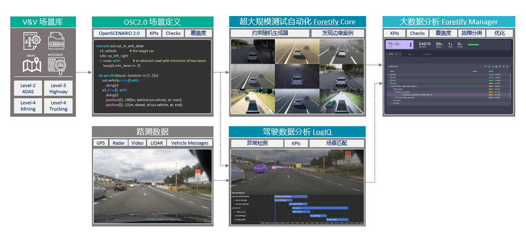 克服无限测试空间，Foretellix助力智驾安全部署