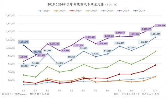 全球新能源销量排行，宝马奔驰压制了中国车