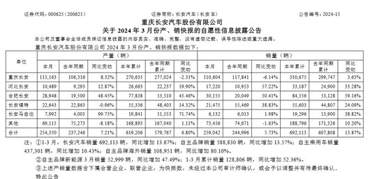 仅次于比亚迪特斯拉，长安新能源3月很猛