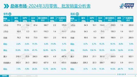 3月乘用车市场零售168.7万辆,4月车市利好诸多?