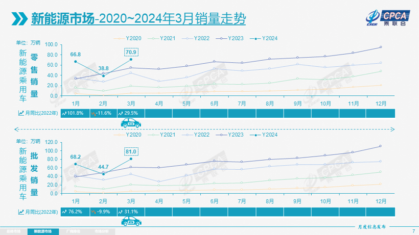 3月乘用車市場零售168.7萬輛，4月車市利好諸多？