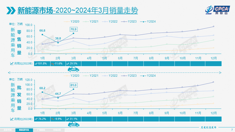 3月乘用车市场零售168.7万辆，4月车市利好诸多？