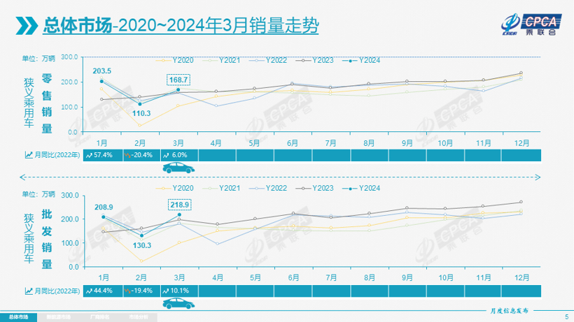 3月乘用车市场零售168.7万辆，4月车市利好诸多？