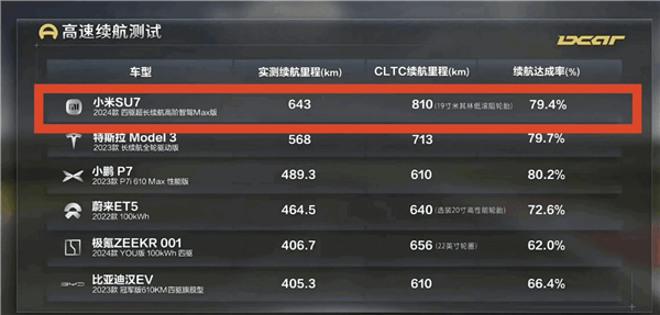 高管實(shí)測極氪001續(xù)航達(dá)成率：21英寸大輪圈滿電跑了586公里